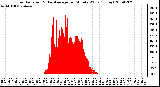 Milwaukee Weather Solar Radiation & Day Average per Minute W/m2 (Today)