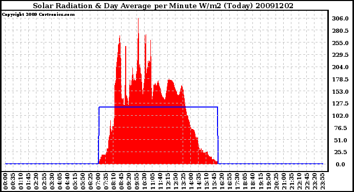 Milwaukee Weather Solar Radiation & Day Average per Minute W/m2 (Today)