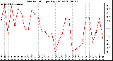 Milwaukee Weather Solar Radiation per Day KW/m2