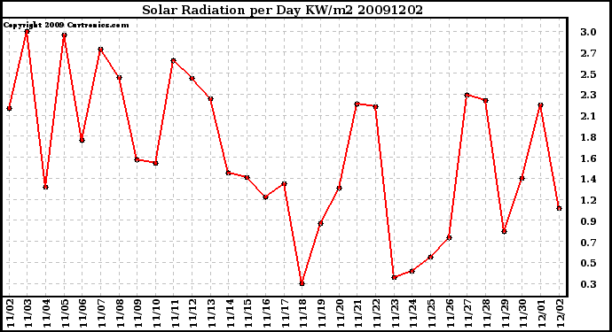 Milwaukee Weather Solar Radiation per Day KW/m2