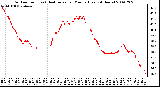 Milwaukee Weather Outdoor Temp (vs) Heat Index per Minute (Last 24 Hours)