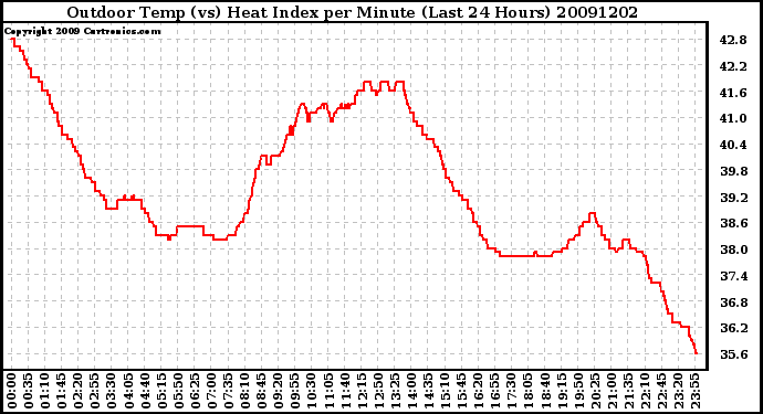 Milwaukee Weather Outdoor Temp (vs) Heat Index per Minute (Last 24 Hours)