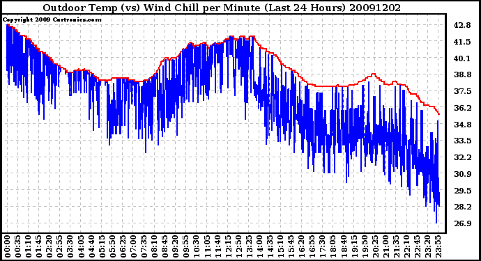 Milwaukee Weather Outdoor Temp (vs) Wind Chill per Minute (Last 24 Hours)