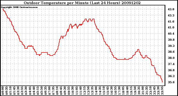 Milwaukee Weather Outdoor Temperature per Minute (Last 24 Hours)