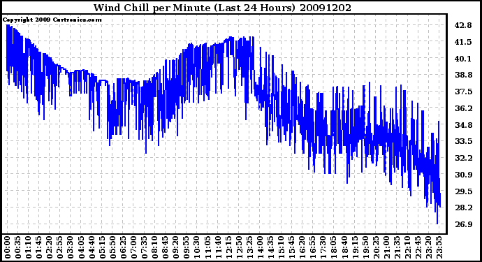 Milwaukee Weather Wind Chill per Minute (Last 24 Hours)