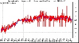 Milwaukee Weather Normalized and Average Wind Direction (Last 24 Hours)