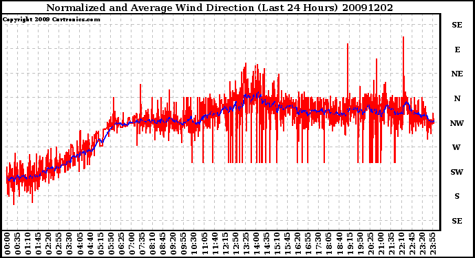 Milwaukee Weather Normalized and Average Wind Direction (Last 24 Hours)