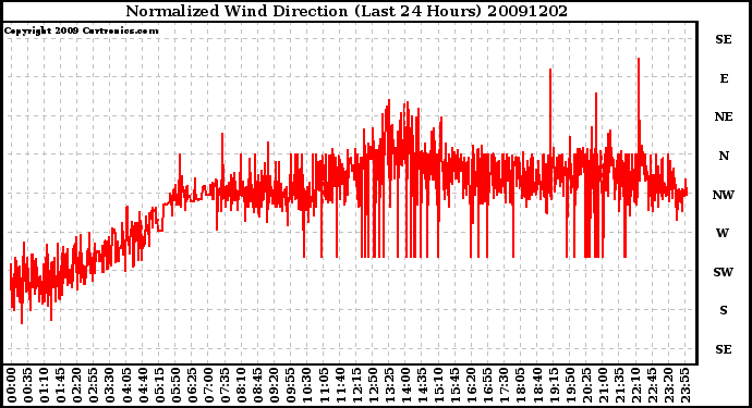 Milwaukee Weather Normalized Wind Direction (Last 24 Hours)