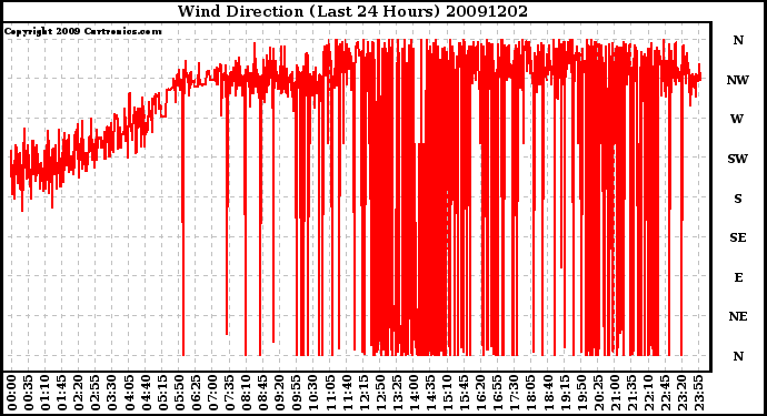 Milwaukee Weather Wind Direction (Last 24 Hours)