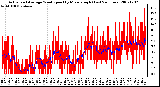 Milwaukee Weather Actual and Average Wind Speed by Minute mph (Last 24 Hours)