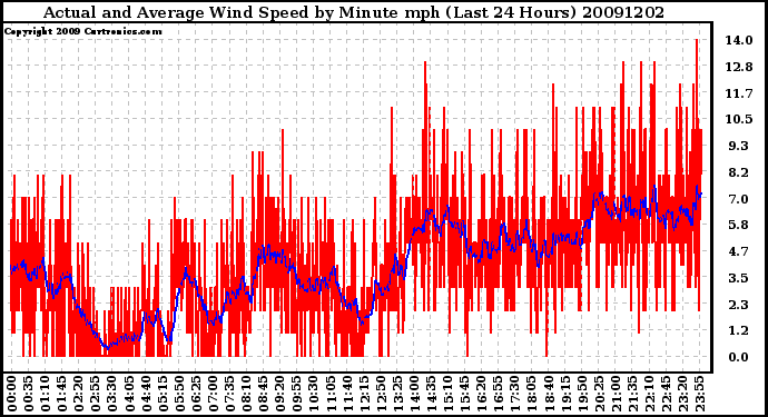 Milwaukee Weather Actual and Average Wind Speed by Minute mph (Last 24 Hours)