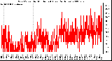 Milwaukee Weather Wind Speed by Minute mph (Last 24 Hours)