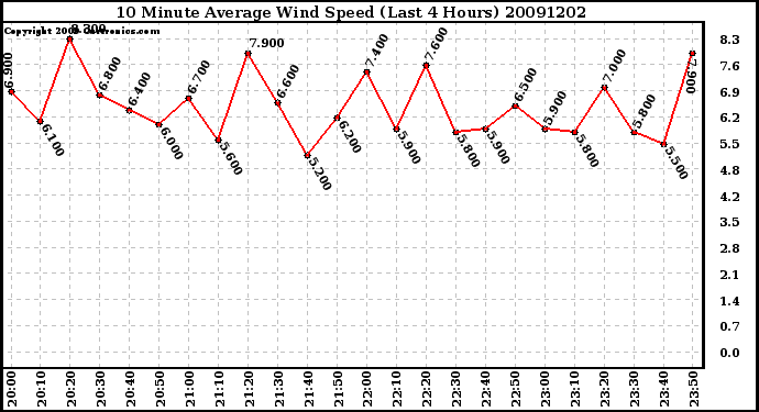 Milwaukee Weather 10 Minute Average Wind Speed (Last 4 Hours)