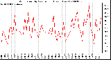 Milwaukee Weather Wind Speed by Minute mph (Last 1 Hour)