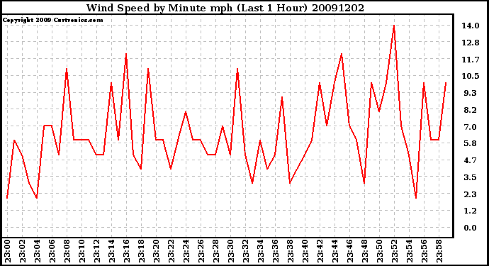 Milwaukee Weather Wind Speed by Minute mph (Last 1 Hour)