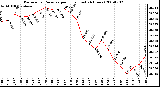 Milwaukee Weather Barometric Pressure per Hour (Last 24 Hours)