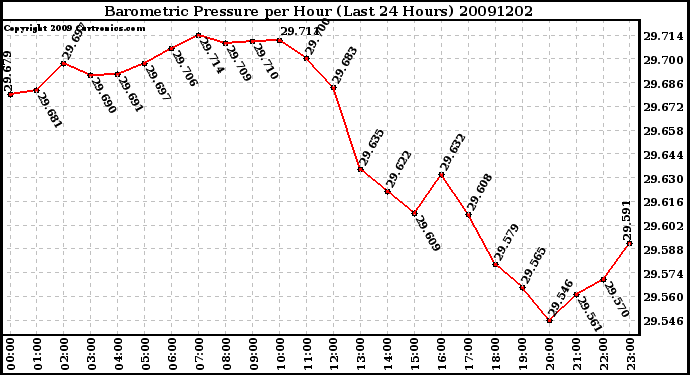 Milwaukee Weather Barometric Pressure per Hour (Last 24 Hours)