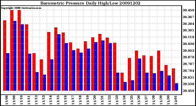 Milwaukee Weather Barometric Pressure Daily High/Low