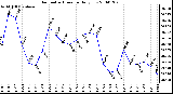 Milwaukee Weather Barometric Pressure Daily Low