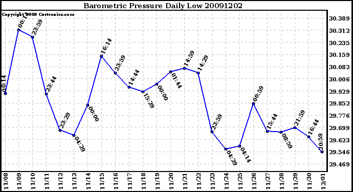 Milwaukee Weather Barometric Pressure Daily Low