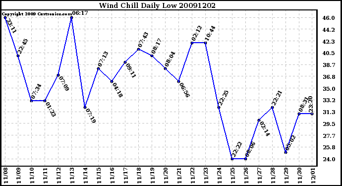 Milwaukee Weather Wind Chill Daily Low