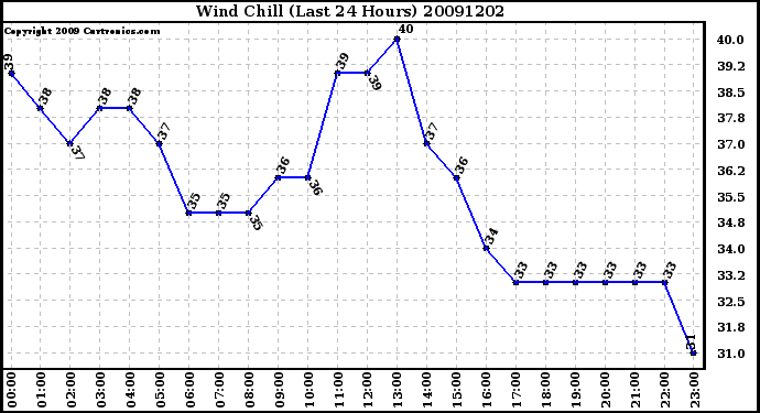 Milwaukee Weather Wind Chill (Last 24 Hours)