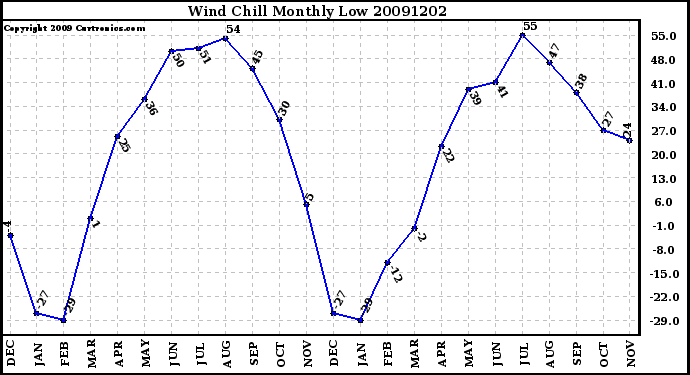 Milwaukee Weather Wind Chill Monthly Low