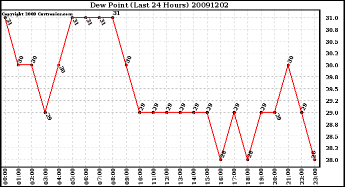 Milwaukee Weather Dew Point (Last 24 Hours)