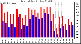 Milwaukee Weather Dew Point Daily High/Low