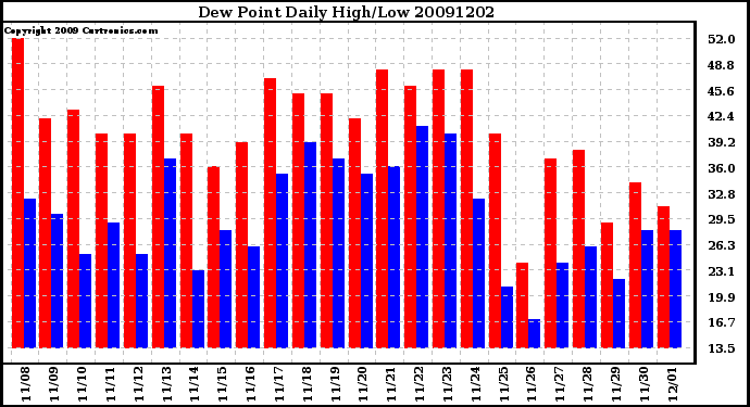 Milwaukee Weather Dew Point Daily High/Low