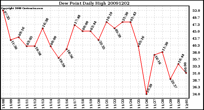 Milwaukee Weather Dew Point Daily High