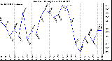 Milwaukee Weather Dew Point Daily Low