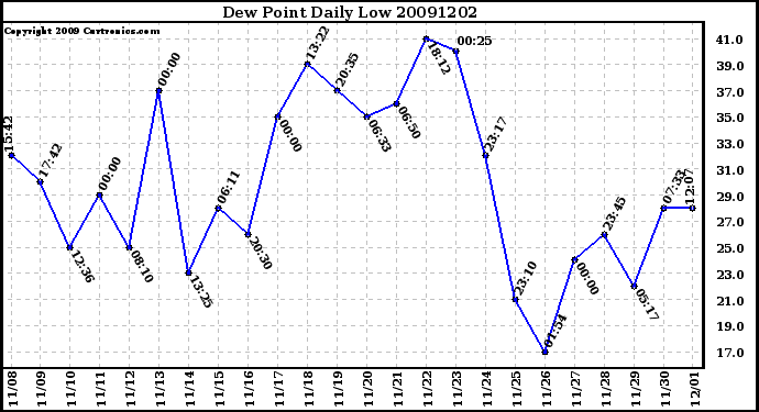 Milwaukee Weather Dew Point Daily Low