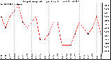 Milwaukee Weather Evapotranspiration per Day (Inches)