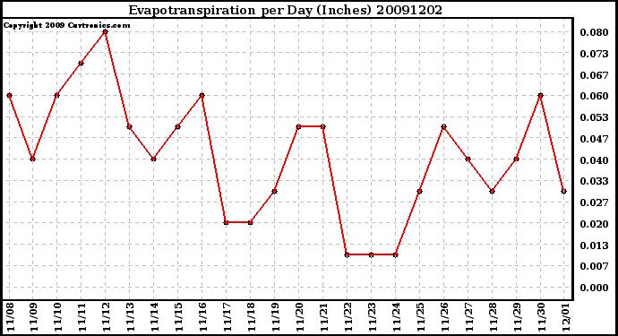 Milwaukee Weather Evapotranspiration per Day (Inches)