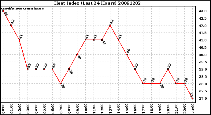 Milwaukee Weather Heat Index (Last 24 Hours)