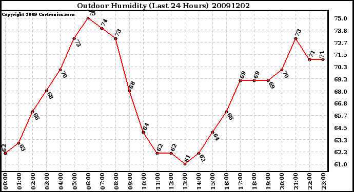 Milwaukee Weather Outdoor Humidity (Last 24 Hours)