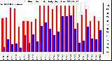 Milwaukee Weather Outdoor Humidity Daily High/Low