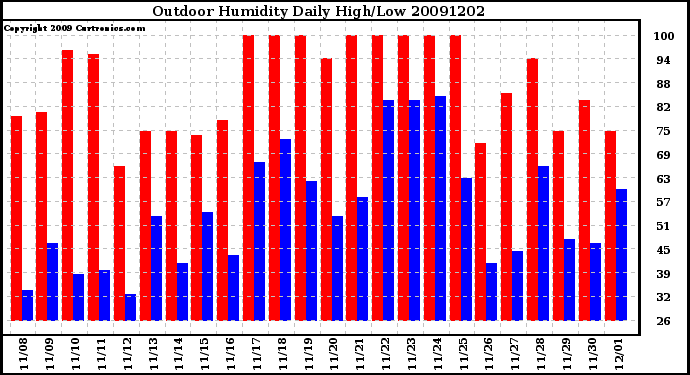 Milwaukee Weather Outdoor Humidity Daily High/Low