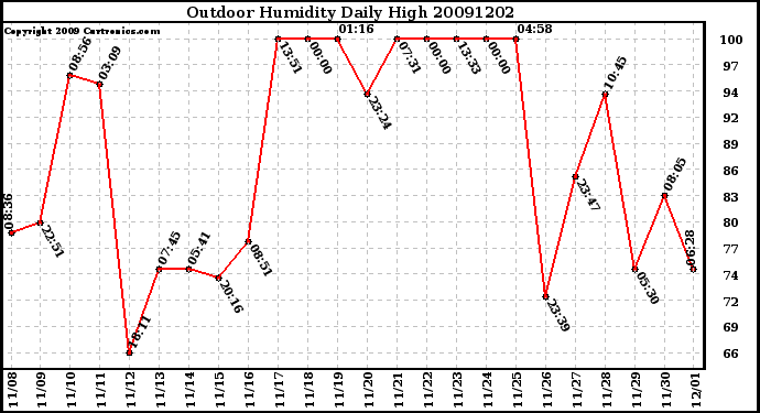 Milwaukee Weather Outdoor Humidity Daily High