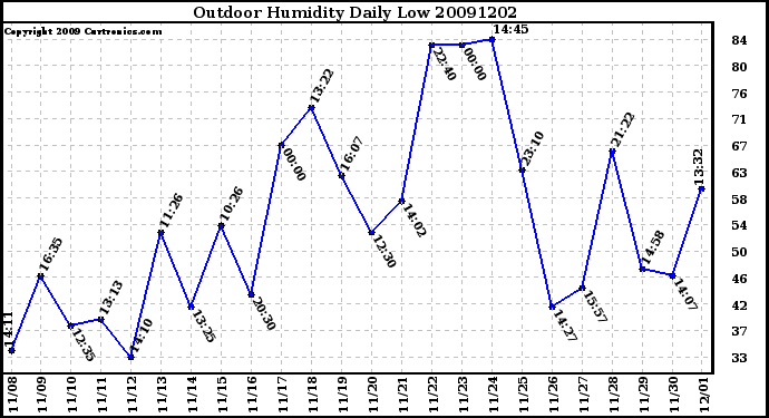 Milwaukee Weather Outdoor Humidity Daily Low