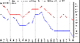 Milwaukee Weather Outdoor Temperature (vs) Wind Chill (Last 24 Hours)