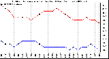 Milwaukee Weather Outdoor Temperature (vs) Dew Point (Last 24 Hours)