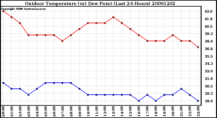 Milwaukee Weather Outdoor Temperature (vs) Dew Point (Last 24 Hours)