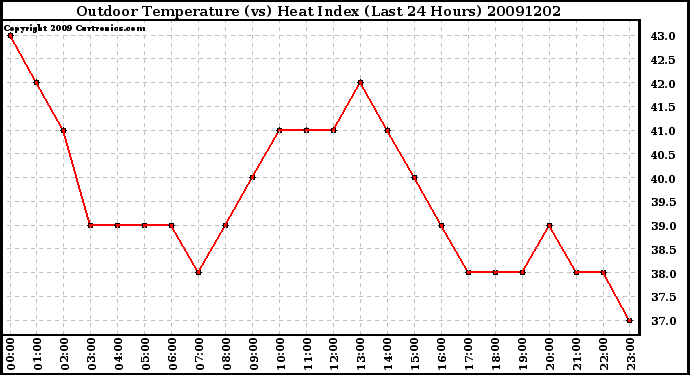 Milwaukee Weather Outdoor Temperature (vs) Heat Index (Last 24 Hours)