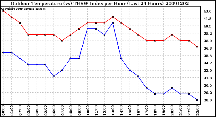 Milwaukee Weather Outdoor Temperature (vs) THSW Index per Hour (Last 24 Hours)