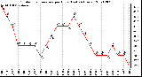 Milwaukee Weather Outdoor Temperature per Hour (Last 24 Hours)