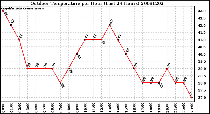 Milwaukee Weather Outdoor Temperature per Hour (Last 24 Hours)