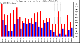 Milwaukee Weather Outdoor Temperature Daily High/Low