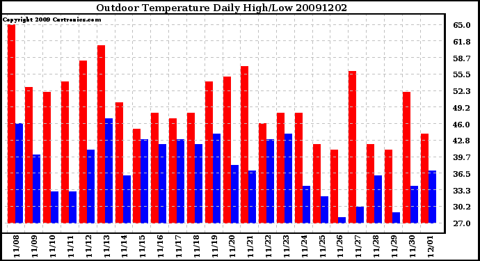 Milwaukee Weather Outdoor Temperature Daily High/Low